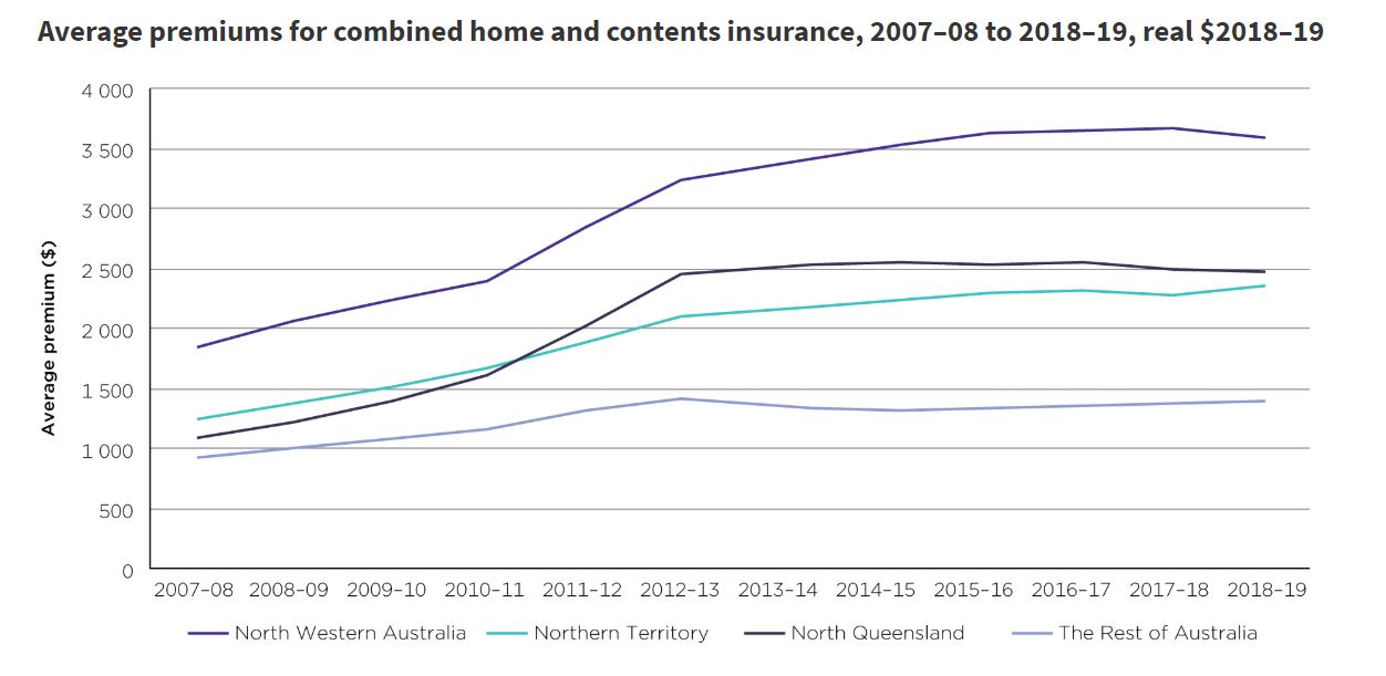 how much is home insurance premium